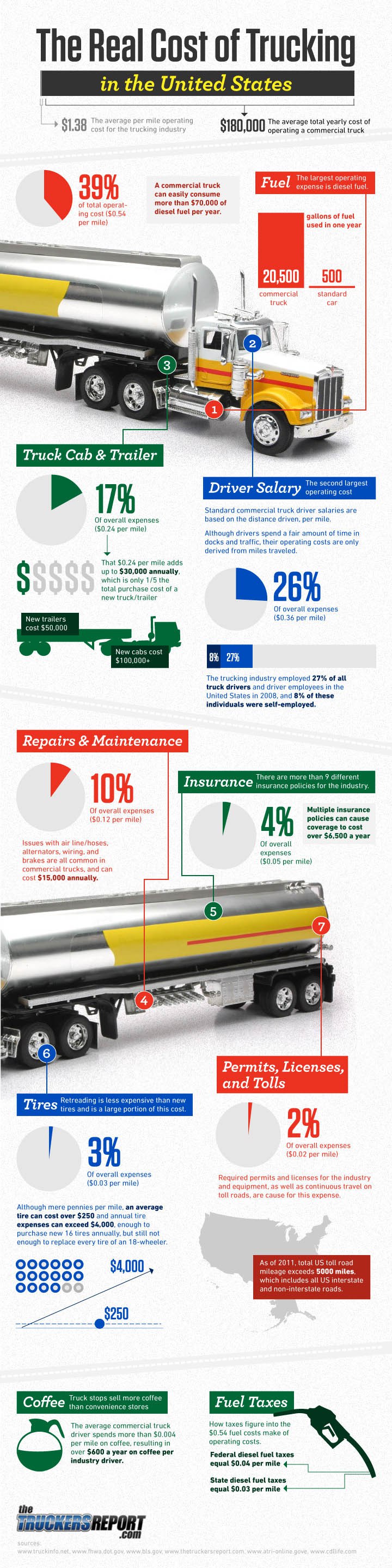 Cost of Operating a Commercial Truck Per Mile